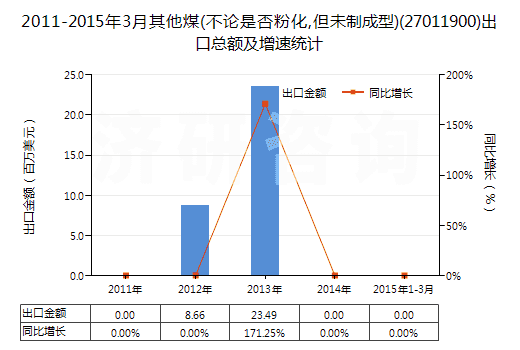 2011-2015年3月其他煤(不論是否粉化,但未制成型)(27011900)出口總額及增速統(tǒng)計(jì) 2011-2015年3月其他煤(不論是否粉化,但未制成型)(27011900)出口總額及增速統(tǒng)計(jì)